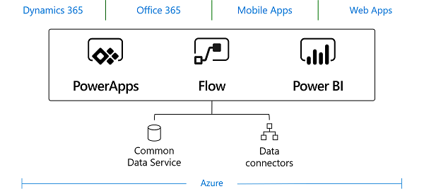 What are Flow and Power Apps all about ?