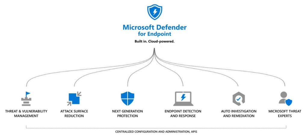 Defender for Endpoint now included within Microsoft 365 E3/A3