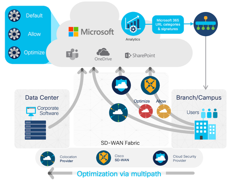 Cisco becomes first SD-WAN vendor to leverage Microsoft Informed Networking Routing to optimise performance of Microsoft Teams and SharePoint