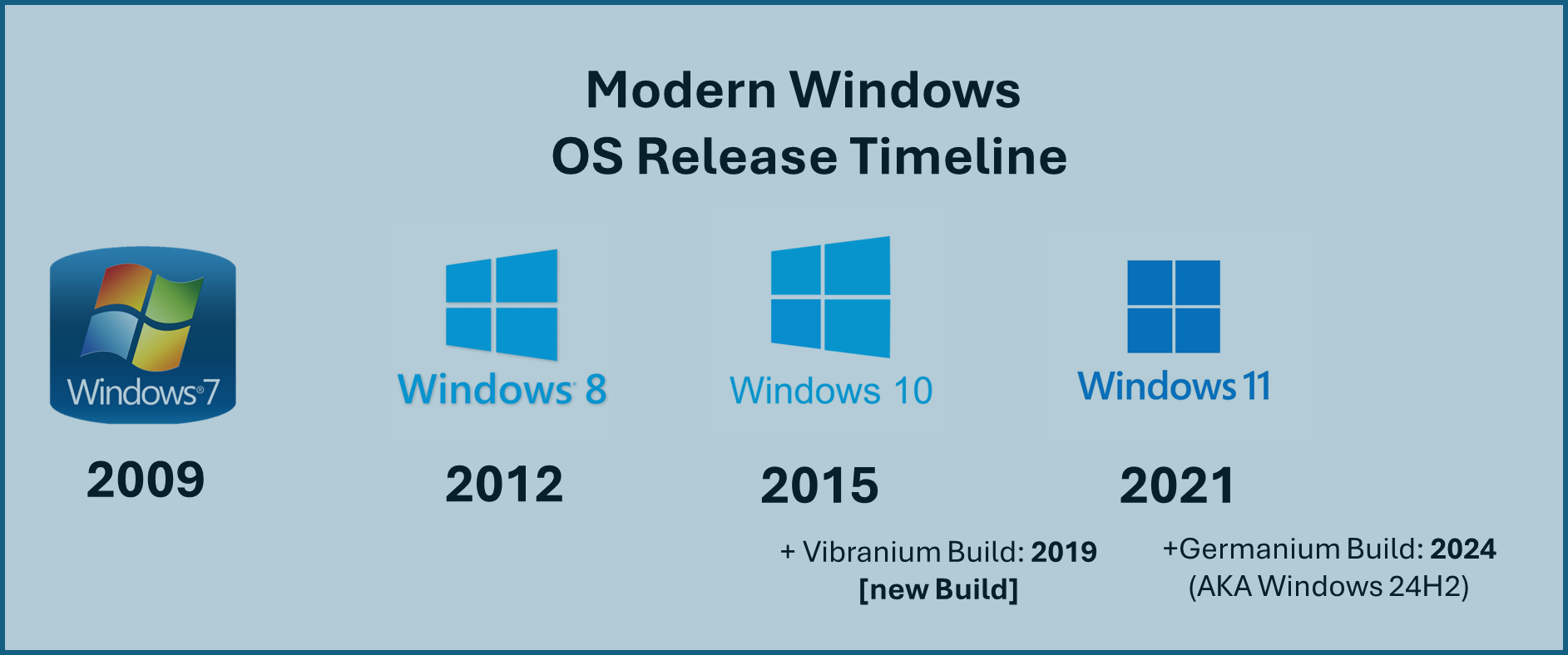 Why Windows 11 24H2 could have been called Windows 12 Modern Work and